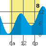Niblack Anchorage tide chart for Monday, August 8, 2022