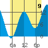 Niblack Anchorage tide chart for Tuesday, August 9, 2022