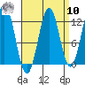 Niblack Anchorage tide chart for Saturday, September 10, 2022