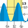 Niblack Anchorage tide chart for Tuesday, September 13, 2022