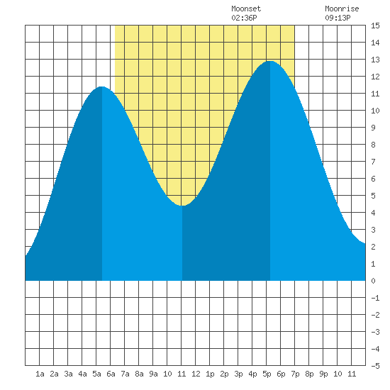 Niblack Anchorage tide chart for Friday, September 16, 2022