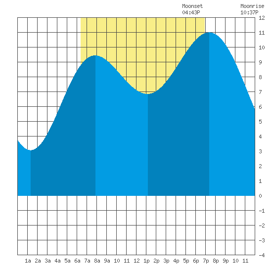 Niblack Anchorage tide chart for Sunday, September 18, 2022