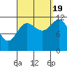 Niblack Anchorage tide chart for Monday, September 19, 2022