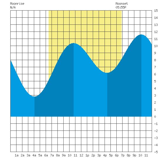 Niblack Anchorage tide chart for Tuesday, September 20, 2022