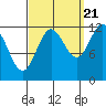 Niblack Anchorage tide chart for Wednesday, September 21, 2022