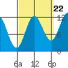 Niblack Anchorage tide chart for Thursday, September 22, 2022