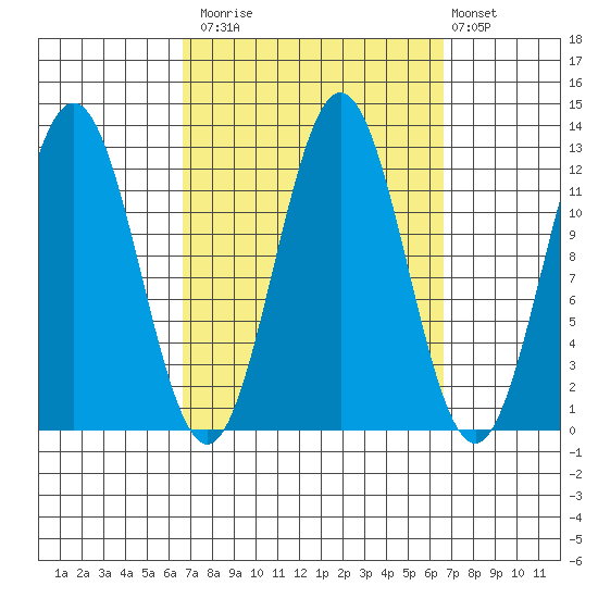 Niblack Anchorage tide chart for Monday, September 26, 2022