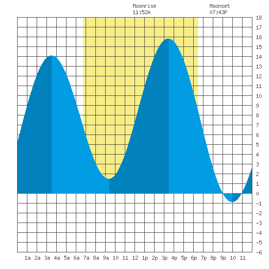 Niblack Anchorage tide chart for Thursday, September 29, 2022