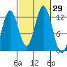 Niblack Anchorage tide chart for Thursday, September 29, 2022