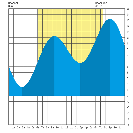 Niblack Anchorage tide chart for Monday, September 5, 2022