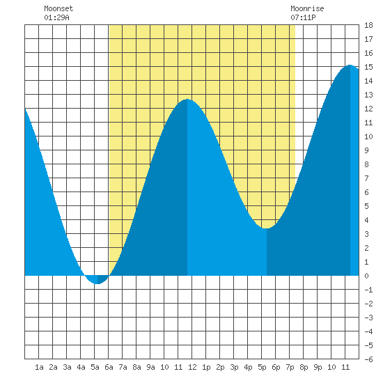 Niblack Anchorage tide chart for Wednesday, September 7, 2022