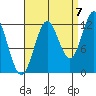 Niblack Anchorage tide chart for Wednesday, September 7, 2022