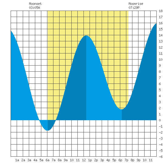 Niblack Anchorage tide chart for Thursday, September 8, 2022