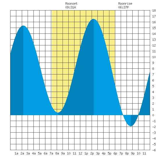 Niblack Anchorage tide chart for Tuesday, October 11, 2022
