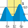 Niblack Anchorage tide chart for Saturday, October 1, 2022
