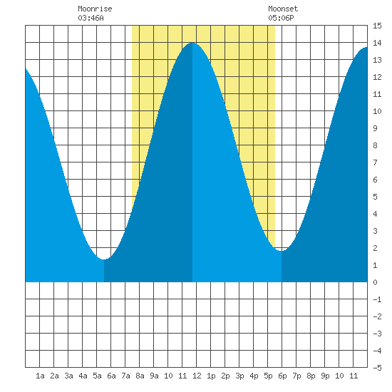 Niblack Anchorage tide chart for Saturday, October 22, 2022