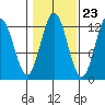 Niblack Anchorage tide chart for Sunday, October 23, 2022