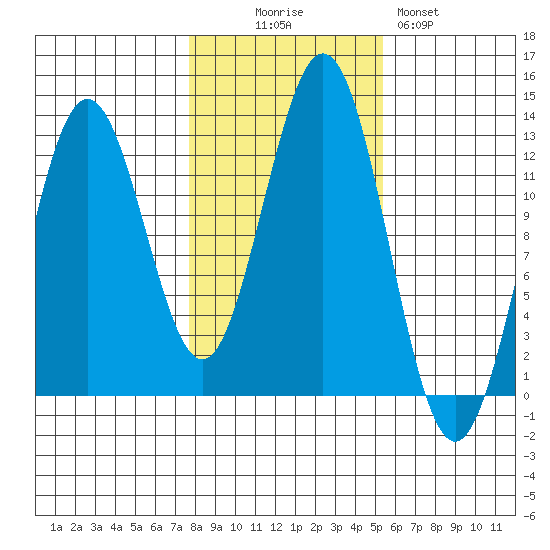 Niblack Anchorage tide chart for Thursday, October 27, 2022