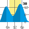 Niblack Anchorage tide chart for Sunday, October 30, 2022