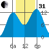 Niblack Anchorage tide chart for Monday, October 31, 2022