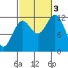 Niblack Anchorage tide chart for Monday, October 3, 2022