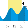 Niblack Anchorage tide chart for Tuesday, October 4, 2022