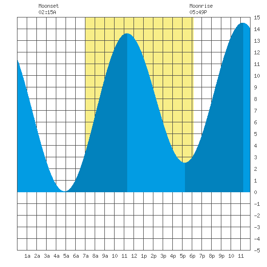 Niblack Anchorage tide chart for Thursday, October 6, 2022