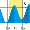 Niblack Anchorage tide chart for Thursday, October 6, 2022
