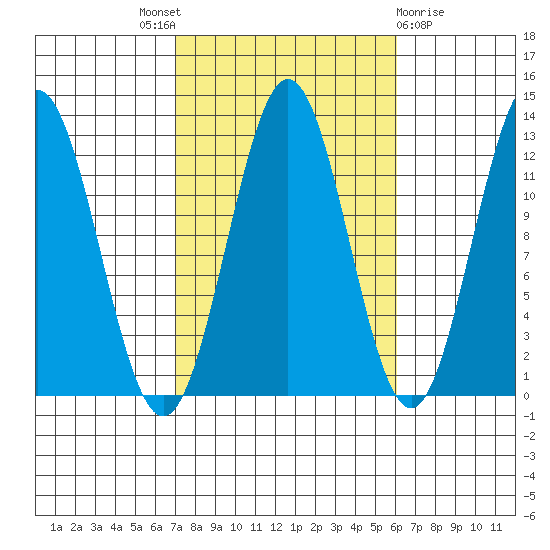 Niblack Anchorage tide chart for Saturday, October 8, 2022