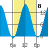 Niblack Anchorage tide chart for Saturday, October 8, 2022