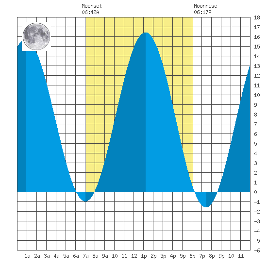 Niblack Anchorage tide chart for Sunday, October 9, 2022