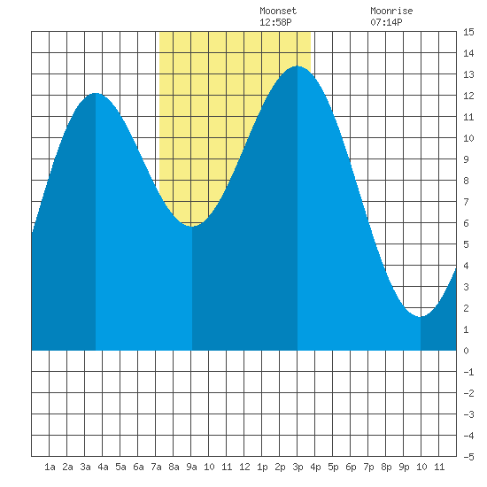 Niblack Anchorage tide chart for Sunday, November 13, 2022