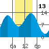 Niblack Anchorage tide chart for Sunday, November 13, 2022