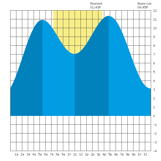 Niblack Anchorage tide chart for Tuesday, November 15, 2022