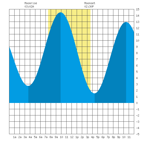 Niblack Anchorage tide chart for Sunday, November 20, 2022
