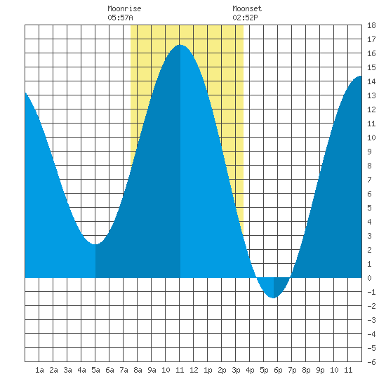 Niblack Anchorage tide chart for Tuesday, November 22, 2022
