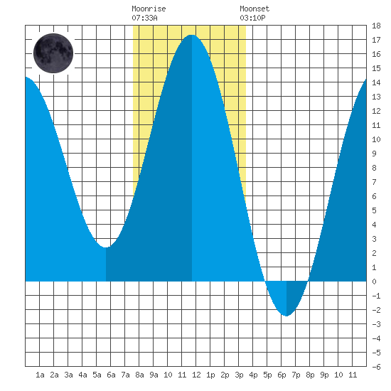 Niblack Anchorage tide chart for Wednesday, November 23, 2022