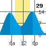Niblack Anchorage tide chart for Tuesday, November 29, 2022
