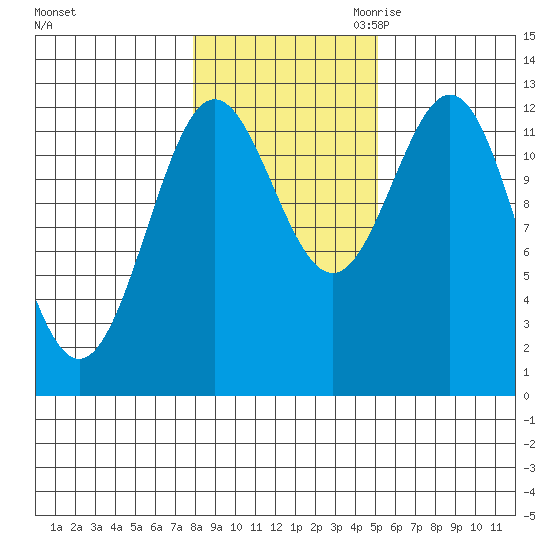Niblack Anchorage tide chart for Wednesday, November 2, 2022
