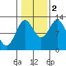 Niblack Anchorage tide chart for Wednesday, November 2, 2022