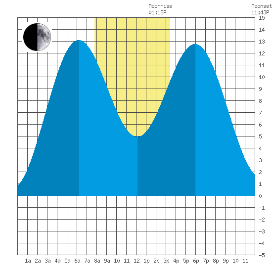 Niblack Anchorage tide chart for Wednesday, November 30, 2022