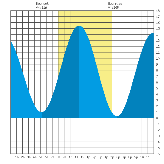 Niblack Anchorage tide chart for Saturday, November 5, 2022