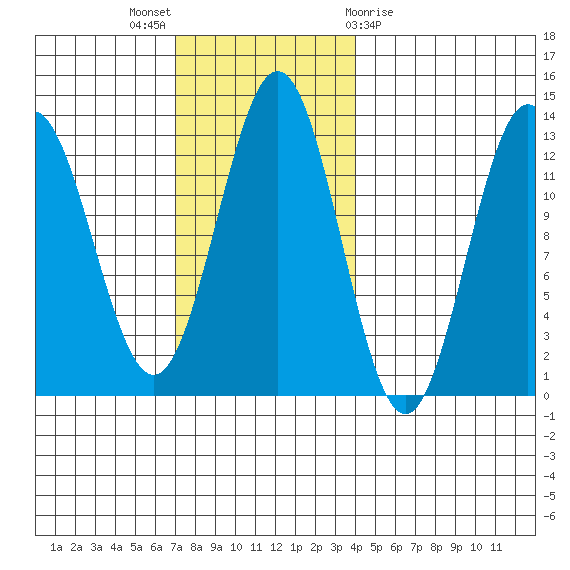 Niblack Anchorage tide chart for Sunday, November 6, 2022