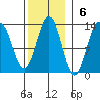 Niblack Anchorage tide chart for Sunday, November 6, 2022