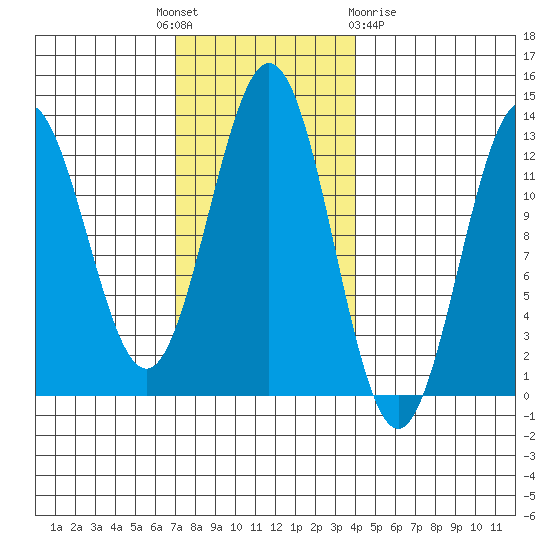 Niblack Anchorage tide chart for Monday, November 7, 2022