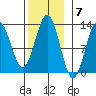 Niblack Anchorage tide chart for Monday, November 7, 2022