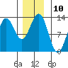 Niblack Anchorage tide chart for Saturday, December 10, 2022