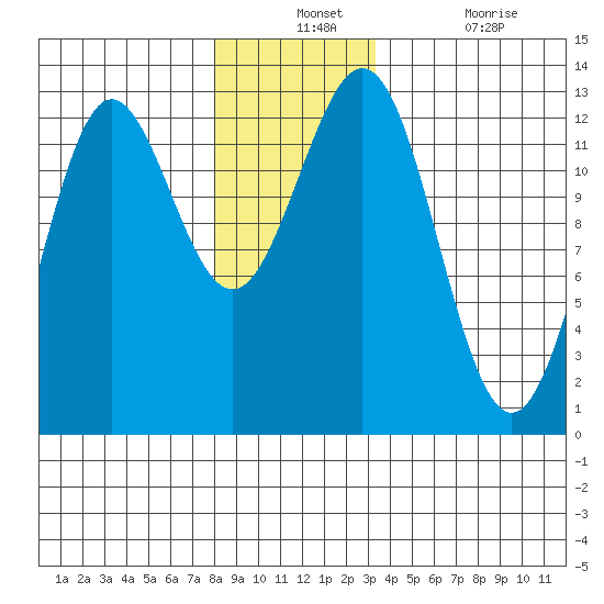 Niblack Anchorage tide chart for Monday, December 12, 2022