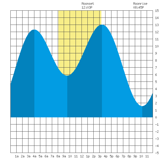 Niblack Anchorage tide chart for Tuesday, December 13, 2022
