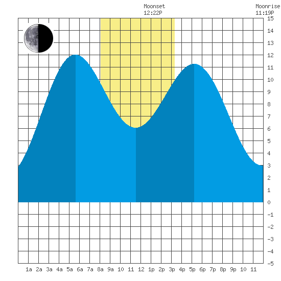 Niblack Anchorage tide chart for Thursday, December 15, 2022